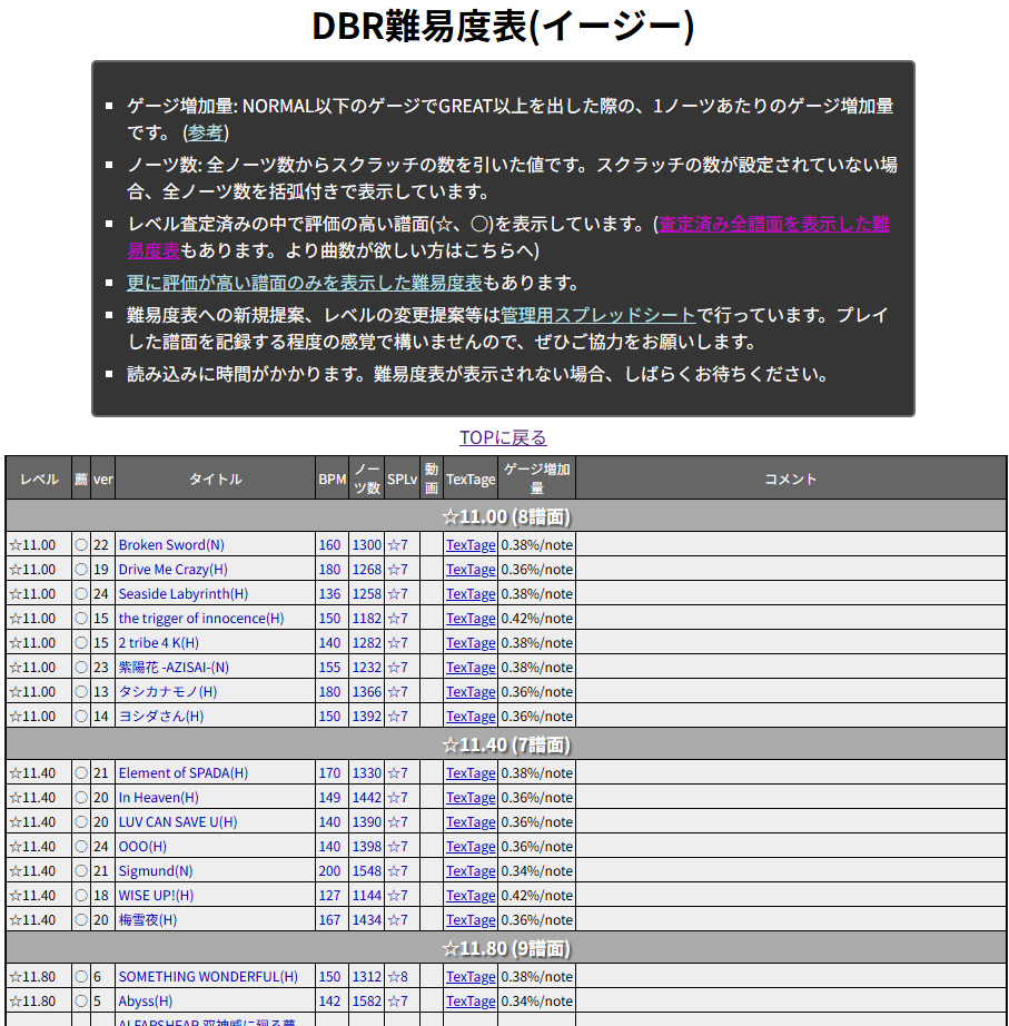 AC版難易度表