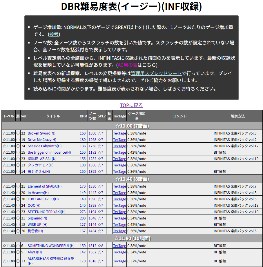 INF版難易度表